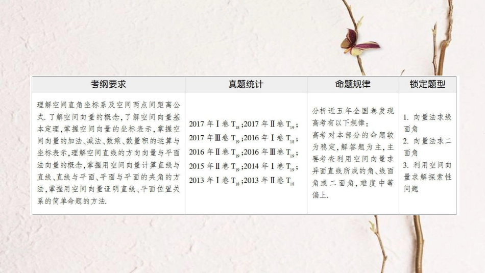 高考数学二轮复习 第1部分 重点强化专题 专题4 立体几何 第10讲 立体几何中的向量方法课件 理_第2页