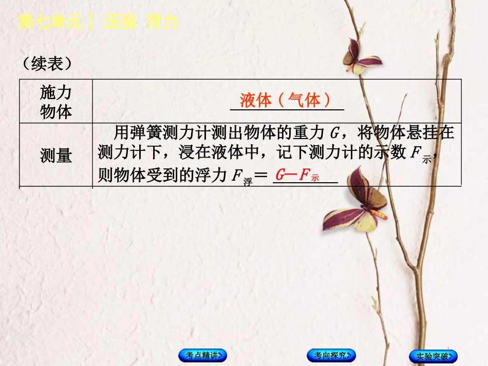 中考物理复习 第七单元 压强 浮力 第13课时 浮力课件(1)_第3页