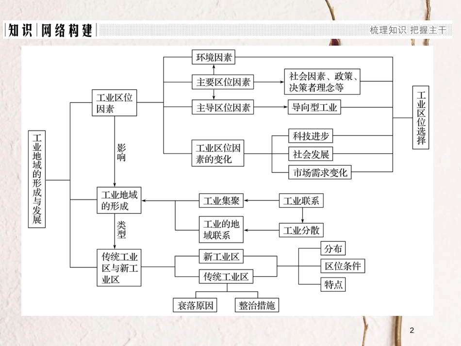 高中地理 第四章 工业地域的形成与发展章末整合提升课件 新人教版必修2_第2页