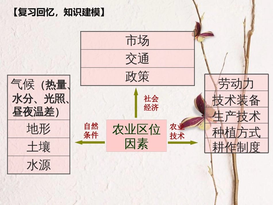 高中地理 第三章 区域产业活动 第二节 农业区位因素与农业地域类型课件3 湘教版必修2_第1页