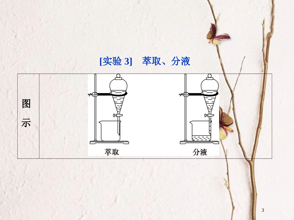 高考化学二轮复习 专题复习回扣基础 排查考点十二、考前必梳理的11组教材经典实验课件_第3页