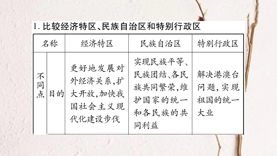 八年级历史下册 第四单元 民族团结与祖国统一小专题课件 新人教版_第3页