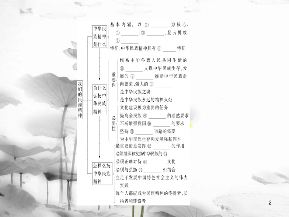 2019年高考政治一轮复习 第三单元 中华文化与民族精神 7 我们的民族精神课件 新人教版必修3_第2页