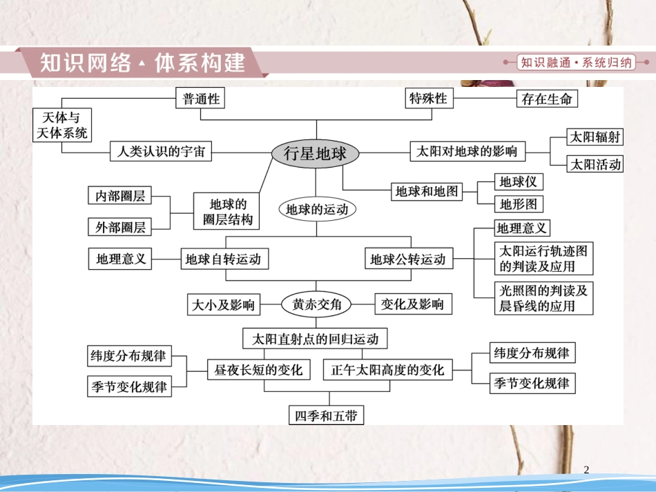 高考地理二轮复习 第5讲 第一章 行星地球章末综合提升课件(1)_第2页