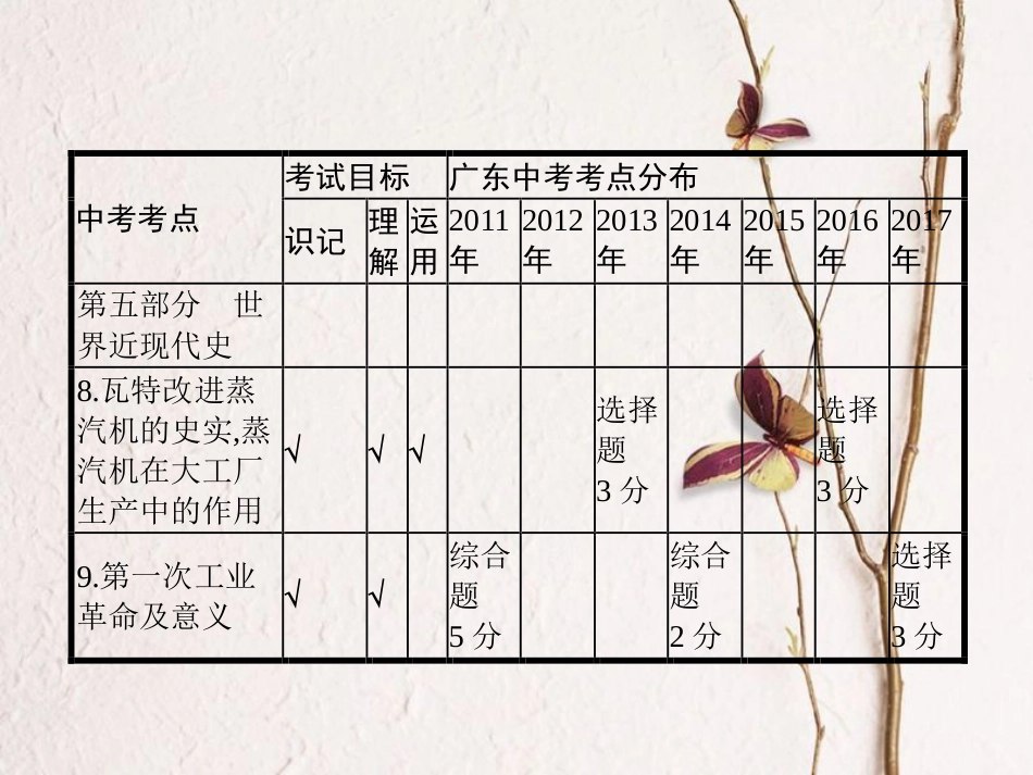 中考历史复习 第一模块 基础梳理 第五部分 第17讲 世界三次科技革命课件_第2页