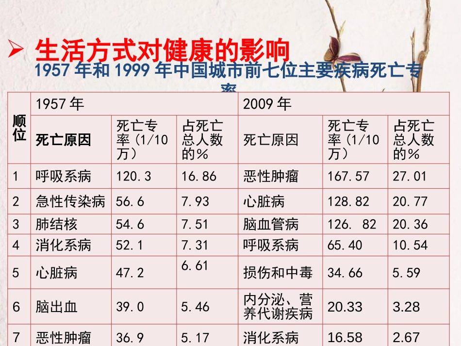 八年级生物下册 8.3.2 选择健康的生活方式教学课件 （新版）新人教版(1)_第3页