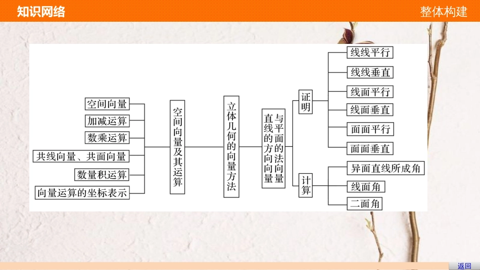 2017-高中数学 第3章 空间向量与立体几何章末复习提升课件 苏教版选修2-1_第3页