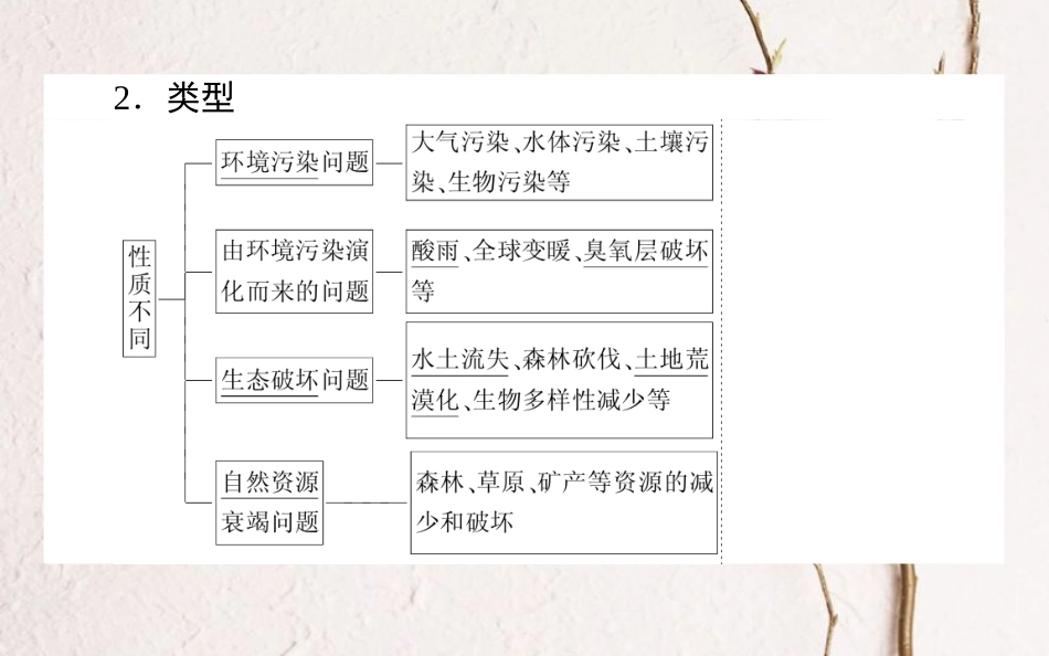 2019年高考地理一轮复习 第九章 人类与地理环境的协调发展 27 人类与地理环境的协调发展课件 湘教版_第3页