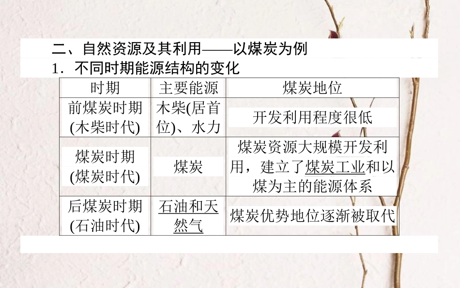 2019年高考地理一轮复习 第五章 自然环境对人类活动的影响 18 自然资源与人类活动 自然灾害对人类的危害课件 湘教版_第3页