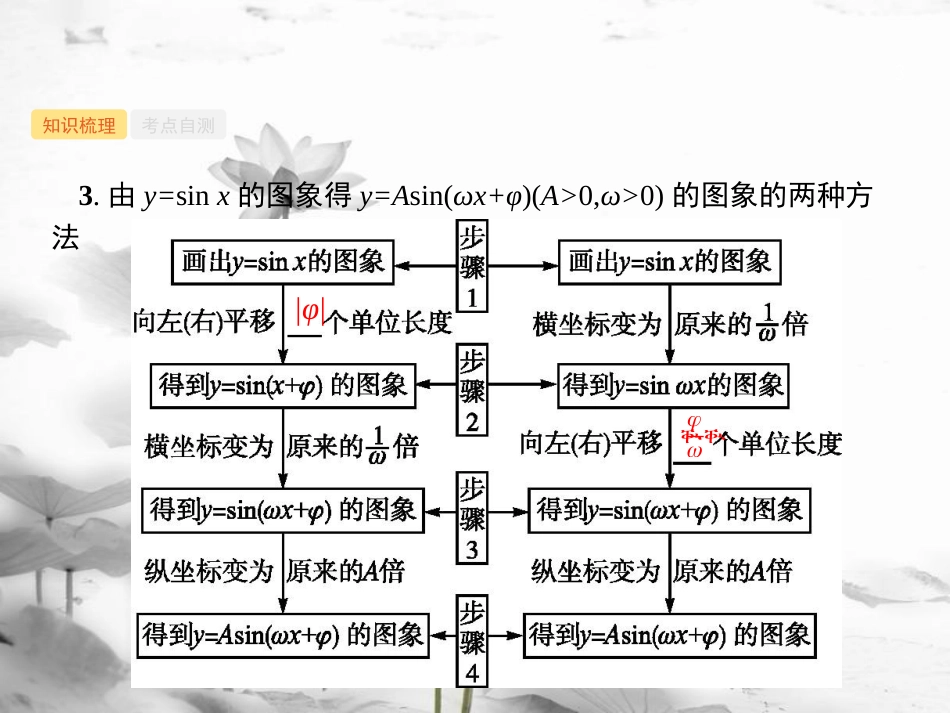2019高考数学一轮复习 4.4 函数y=Asin(ωx+φ)的图象及应用课件 理 新人教B版_第3页