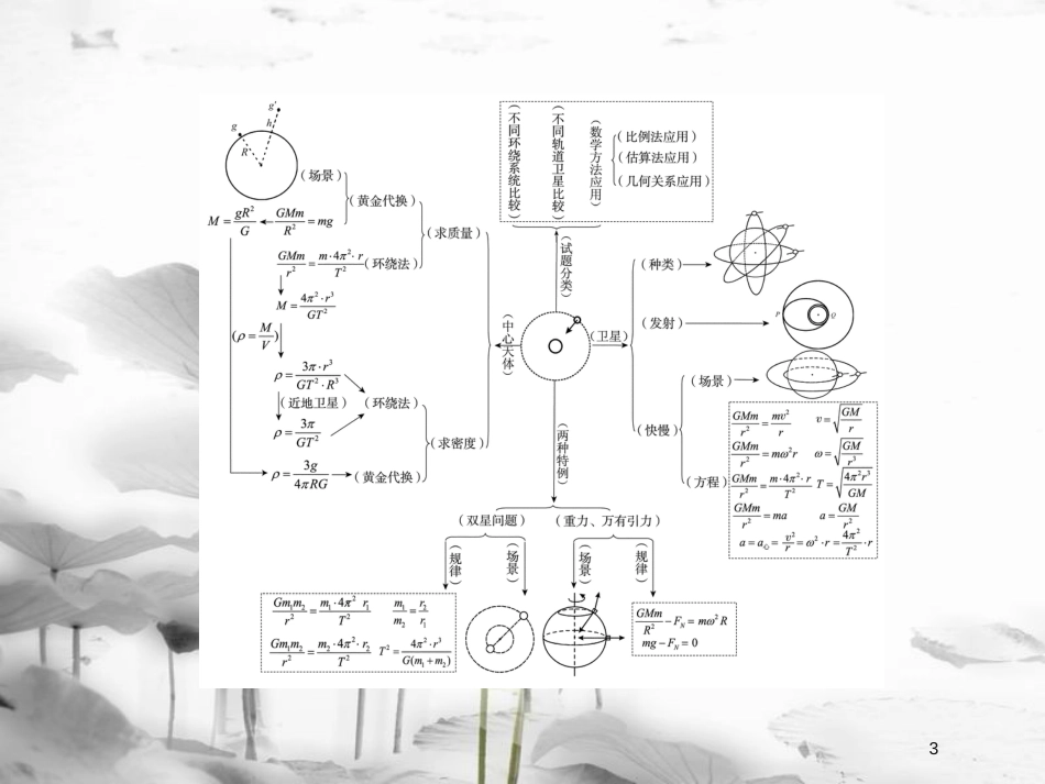 （新课标）高中物理 第六章 万有引力与航天 单元综合课件 新人教版必修2_第3页