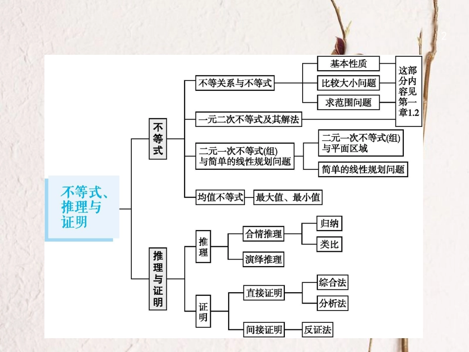 2019届高考数学一轮复习 第七章 不等式、推理与证明 7.1 二元一次不等式（组）与简单的线性规划问题课件 文 新人教B版_第2页