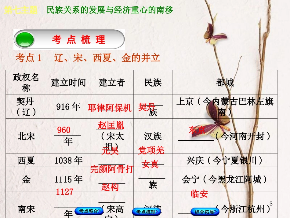 （重庆专版）中考历史复习 教材梳理 第一部分 中国古代史 第七主题 民族关系的发展与经济重心的南移课件(1)_第3页