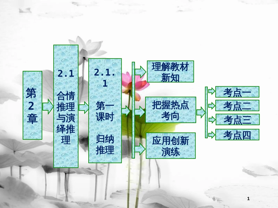 高中数学 第二章 推理与证明 2.1 合情推理与演绎推理 2.1.1 导数的概念 第一课时 归纳推理课件 苏教版选修2-2_第1页