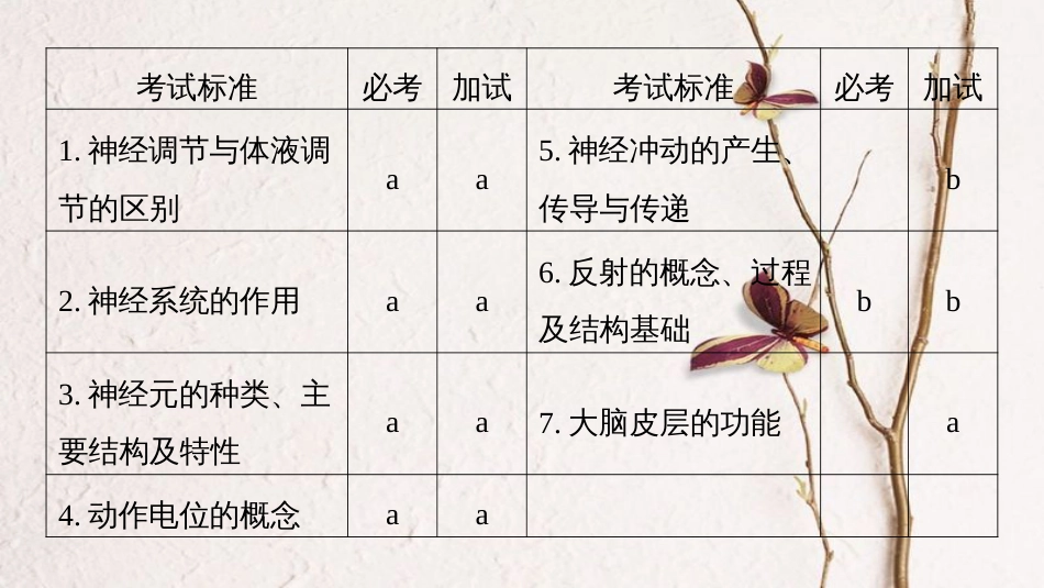 （浙江选考）高考生物一轮总复习 第七单元 生物体生命活动的调节与免疫 第23讲 神经调节课件(1)_第2页