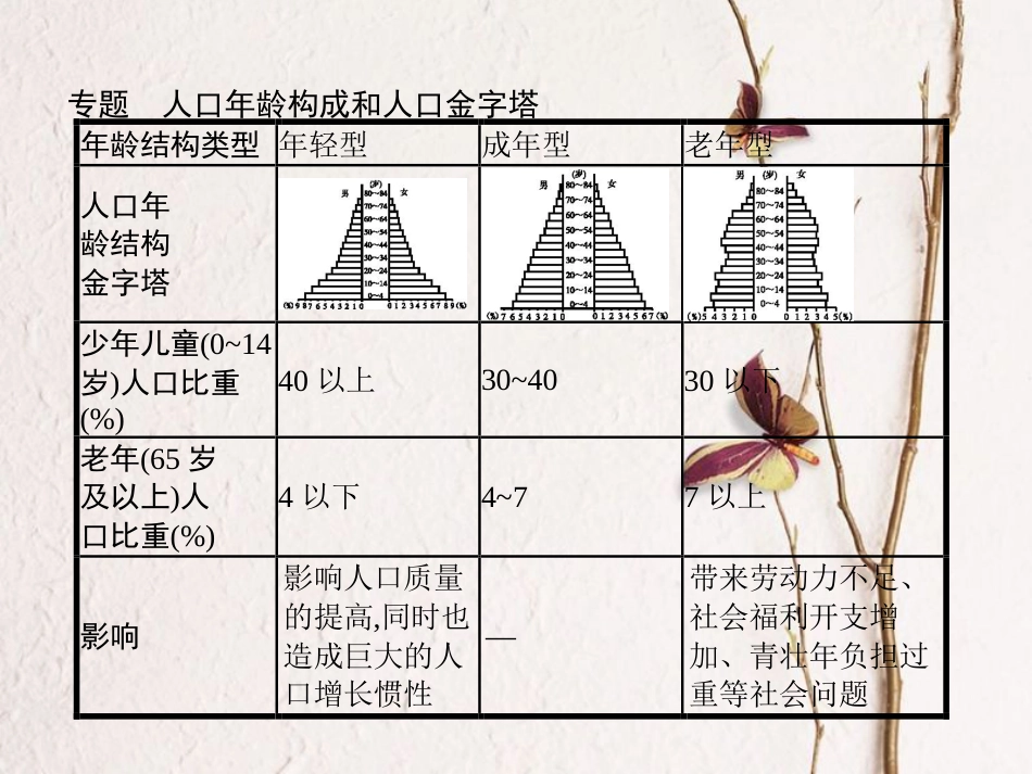 高中地理 第一章 人口与环境知识整合课件 湘教版必修2(1)_第3页