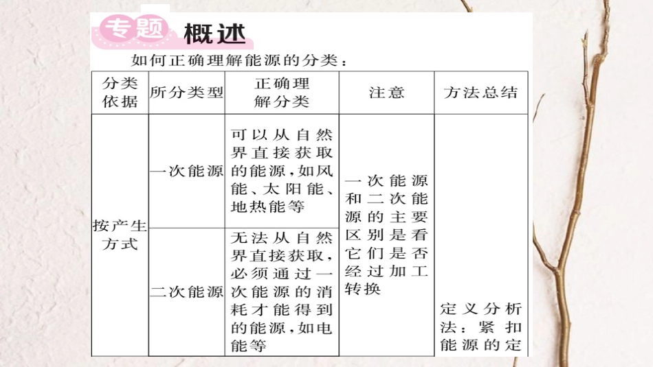 九年级物理全册 专题五 信息与能源在中考中的热点扫描课件 （新版）新人教版[共11页](1)_第2页