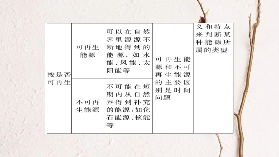 九年级物理全册 专题五 信息与能源在中考中的热点扫描课件 （新版）新人教版[共11页](1)_第3页