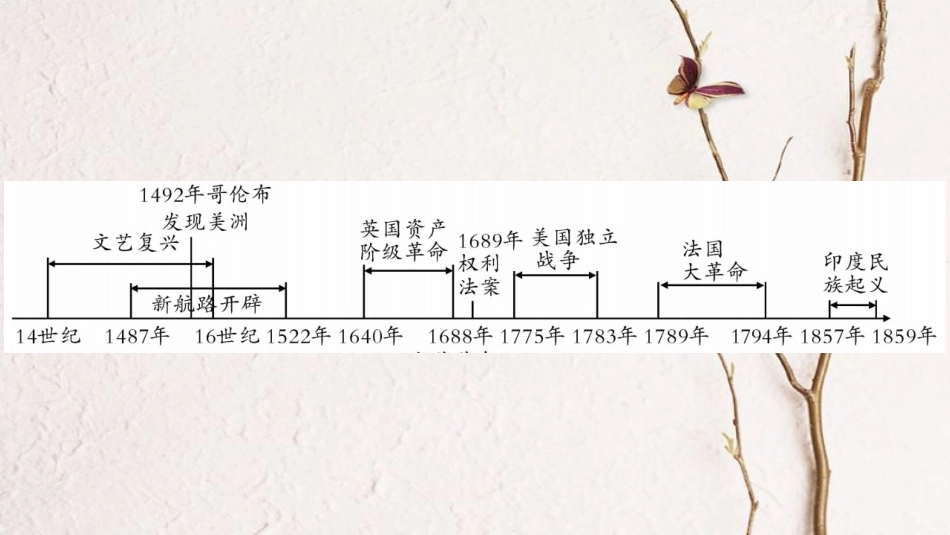 四川省达州市中考历史复习 第一篇 教材系统复习 世界近代史 第1学习主题 欧美国家的巨变与殖民扩业课件(1)_第2页