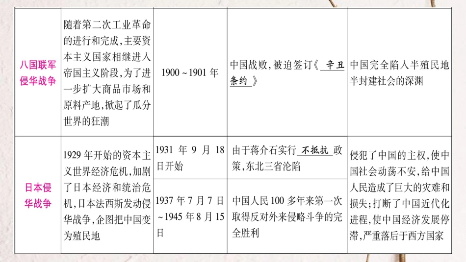 （广西北部湾专版）中考历史总复习 第二篇 知能综合提升 专题1 侵略与抗争课件 新人教版(1)_第3页