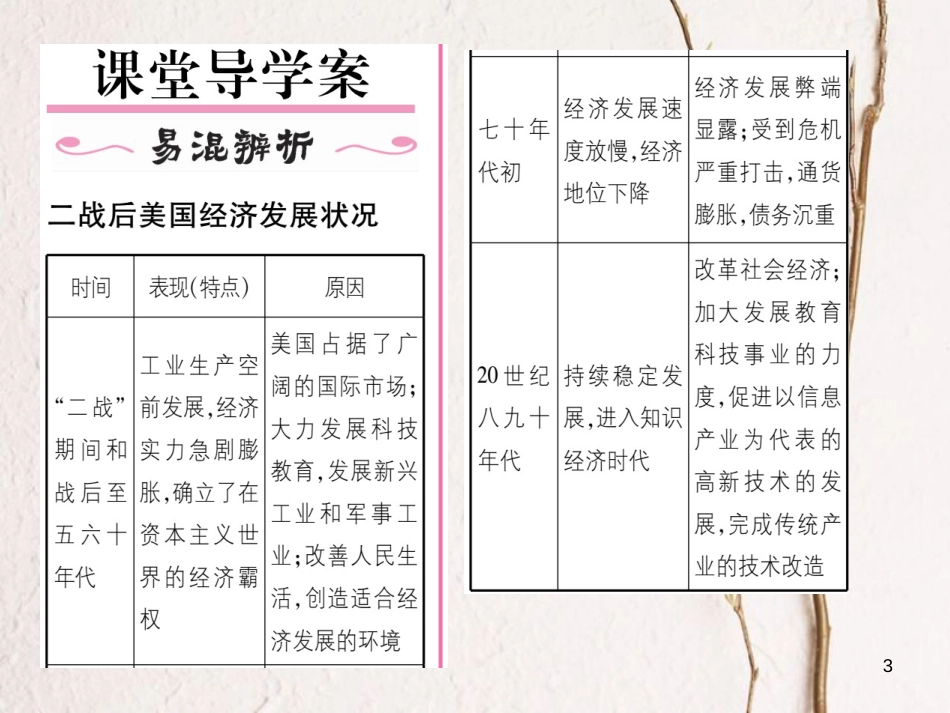 九年级历史下册 第四单元 主要资本主义国家的发展变化 第9课 第二次世界大战后的美国经济作业课件 岳麓版_第3页