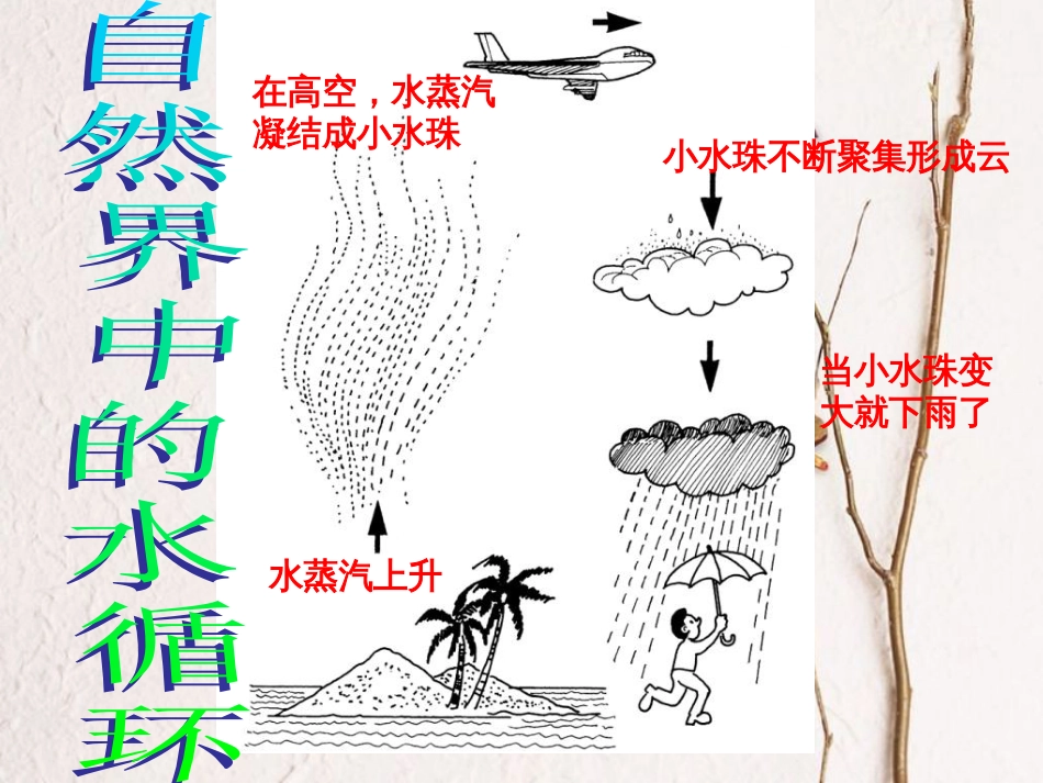 八年级物理上册 4.5 水循环与水资源课件 （新版）粤教沪版[共32页]_第3页