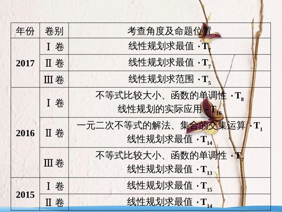 高考数学二轮复习 第一部分 专题一 第四讲 不等式课件_第3页