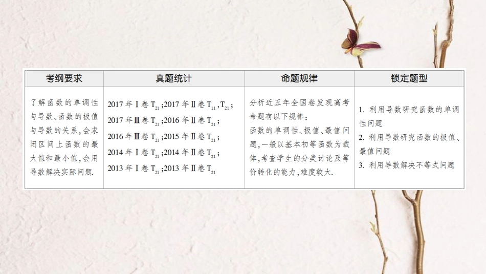 高考数学二轮复习 第1部分 重点强化专题 专题6 函数与导数 第16讲 导数的应用课件 理_第2页