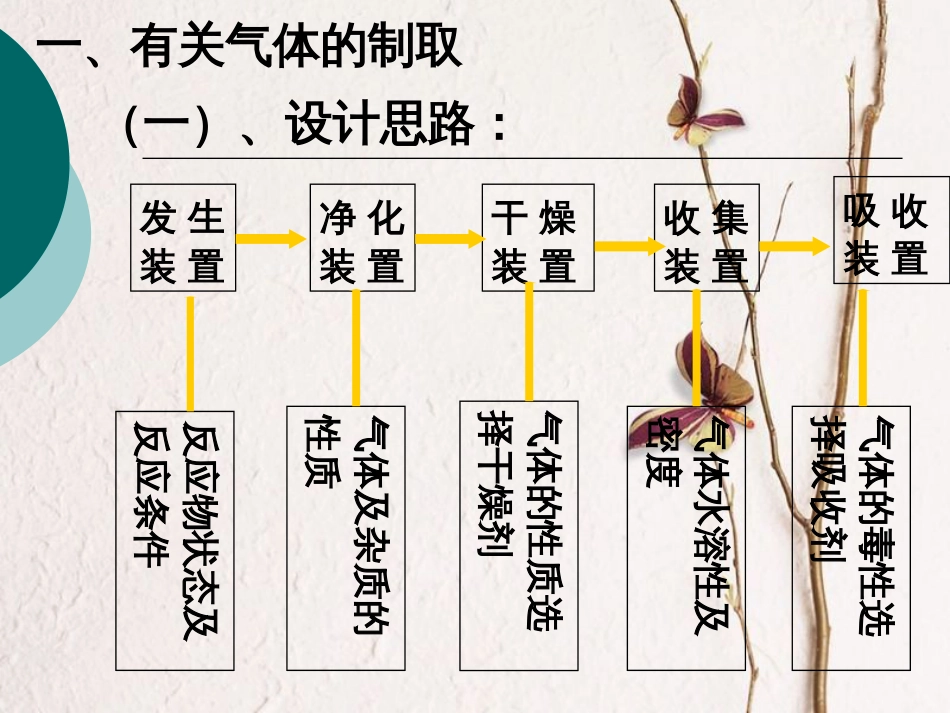 广东省惠东县高考化学一轮复习 第十章 实验化学 实验方案的设计与评价课件_第3页