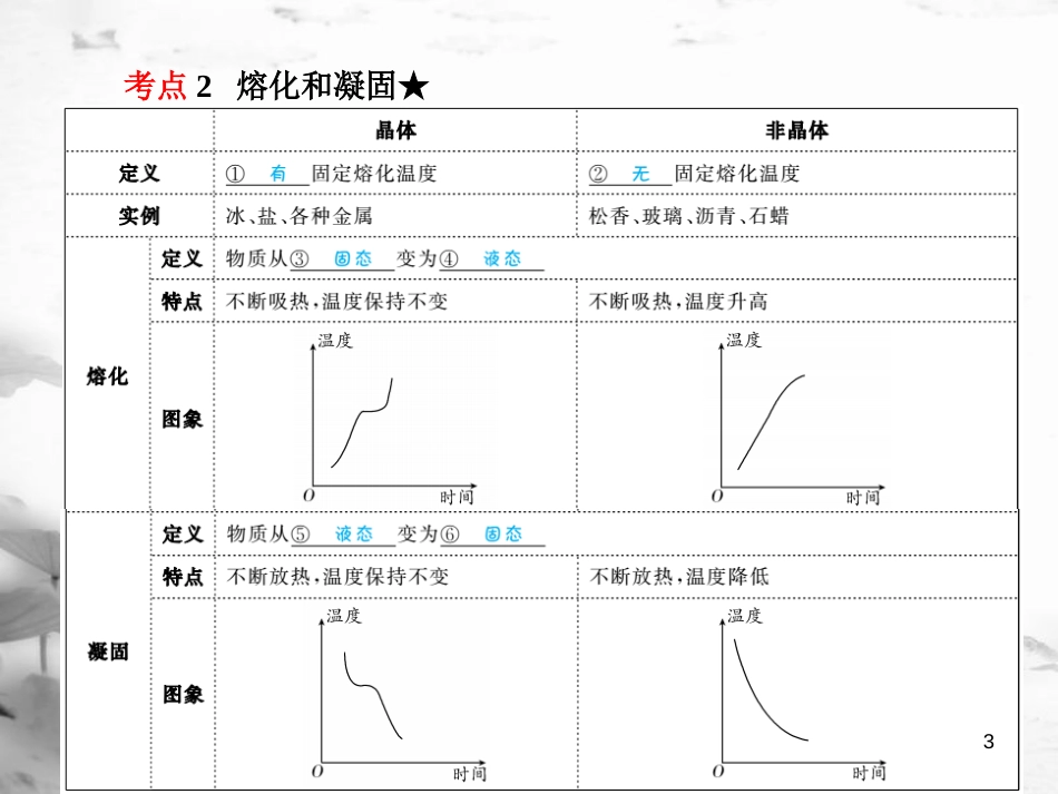 安徽省中考物理一轮复习 第十一章 物态变化课件(1)_第3页