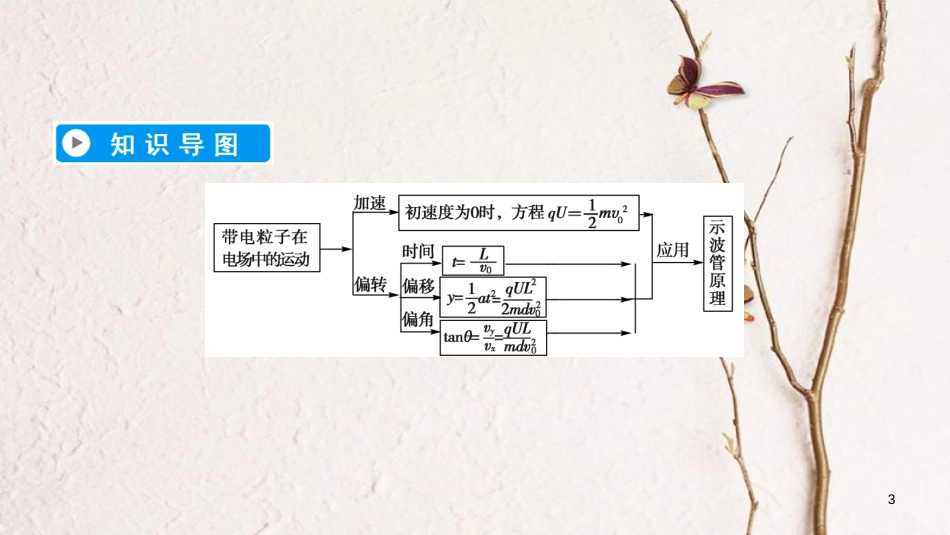 高中物理 第一章 静电场 9 带电粒子在电场中的运动课件 新人教版选修3-1(1)_第3页
