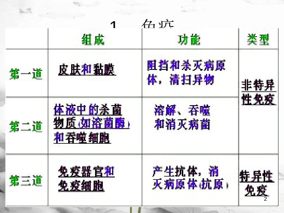 山东省济宁市中考生物 生物圈中的人（健康的生活）专题复习课件(1)_第2页