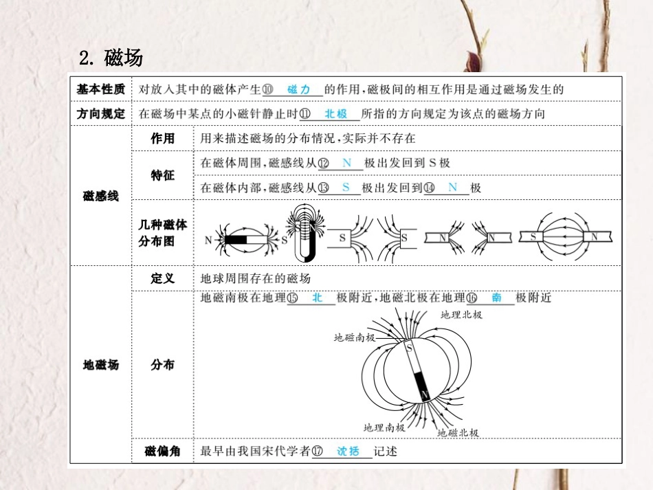 安徽省中考物理一轮复习 第十七章 电与磁课件_第3页