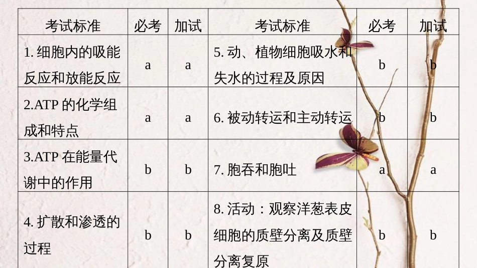（浙江选考）高考生物一轮总复习 第二单元 细胞的代谢 第5讲 细胞与能量、物质出入细胞的方式课件_第2页