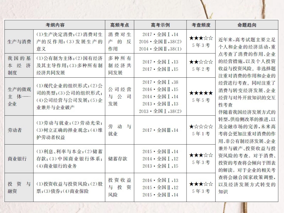 高考政治一轮复习 专题二 生产、劳动与经营课件(1)_第3页