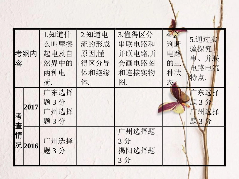 中考物理 第十五章 电流和电路复习课件 新人教版(1)_第2页