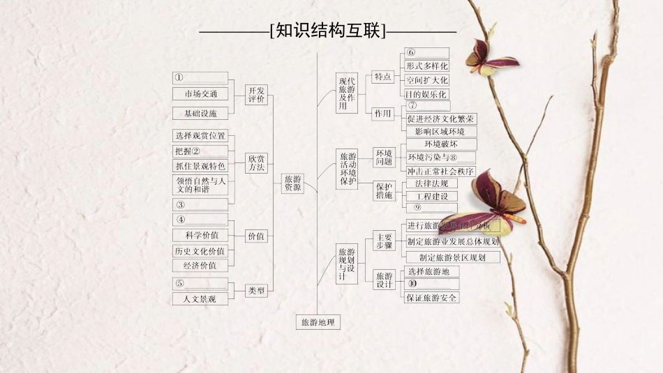 版高考地理二轮复习 第1部分 专题整合突破 专题12 旅游地理复习与策略课件_第3页