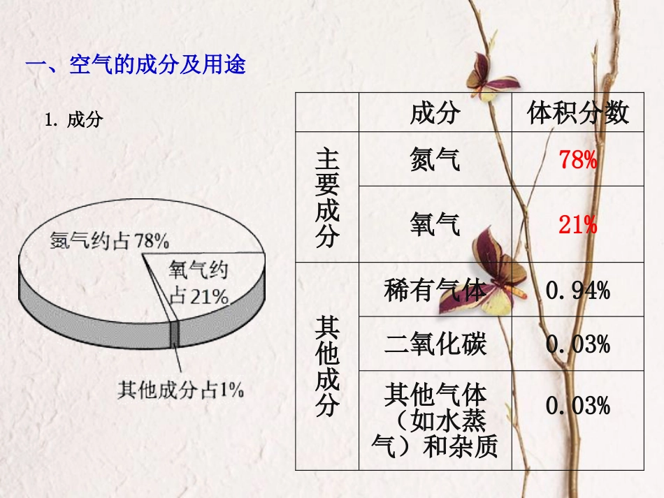 湖南省长沙市中考化学复习 我们周围的空气名师课件(1)_第2页