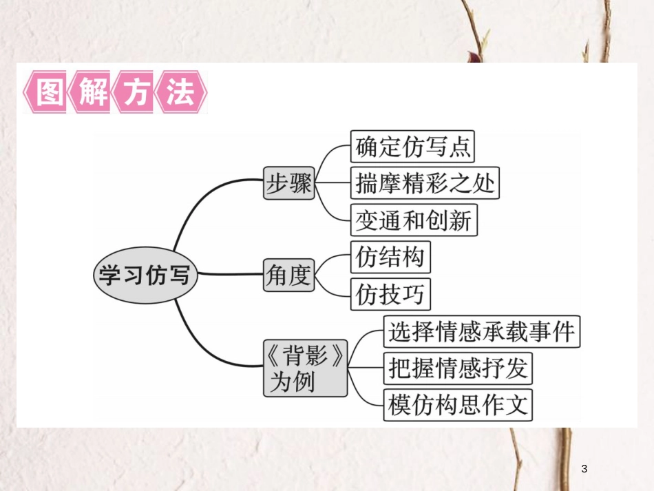 八年级语文下册 第一单元作文指导 学习仿写课件 新人教版_第3页