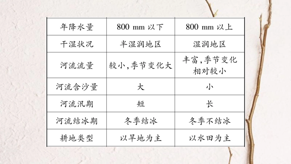 八年级地理下册 附录二 期末抢分速记课件 （新版）湘教版(1)_第3页