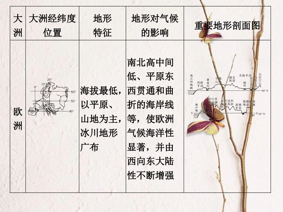 高考地理二轮复习 第19单元 世界地理课件_第3页