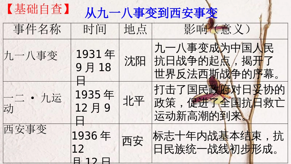 八年级历史上册 期末复习 第六单元 中华民族的抗日战争复习课件 新人教版_第3页