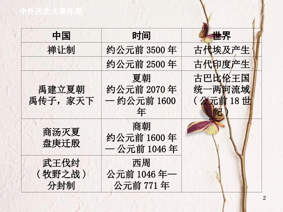 （江西专版）中考历史复习 知识速查篇 中外历史大事对照年表课件(1)_第2页