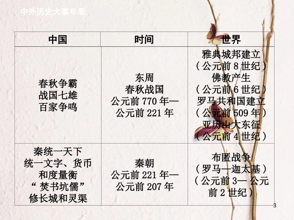 （江西专版）中考历史复习 知识速查篇 中外历史大事对照年表课件(1)_第3页