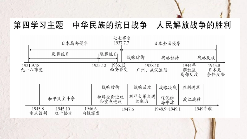 四川省达州市中考历史复习 第一篇 教材系统复习 中国近代史 第4学习主题 中华民族的抗日战争 人民解放战争的胜利课件_第1页