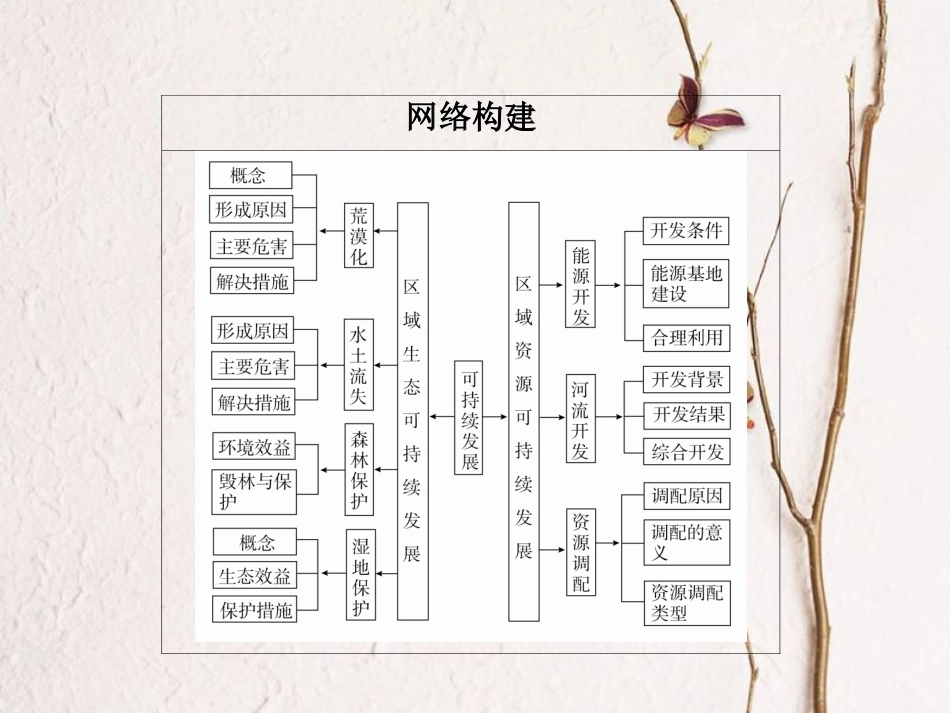 （全国通用）高考地理二轮复习 第一篇 专题与热点 专题四 区域地理与区域可持续发展 第2讲 区域资源开发、生态环境问题与可持续发展课件(1)_第2页