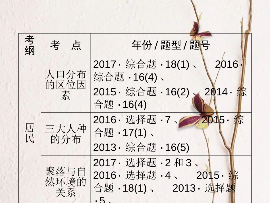 江西省中考地理总复习 模块2 第3讲 居民课件_第2页