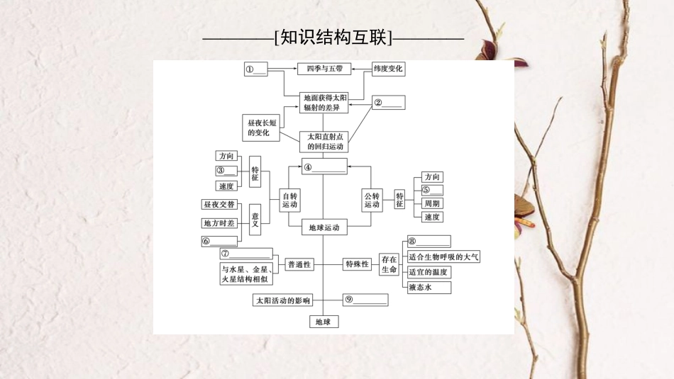 版高考地理二轮复习 第1部分 专题整合突破 专题1 地球复习与策略课件(1)_第3页