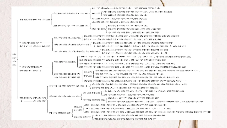 八年级地理下册 第七章 南方地区期末专题复习课件 （新版）新人教版(1)_第2页