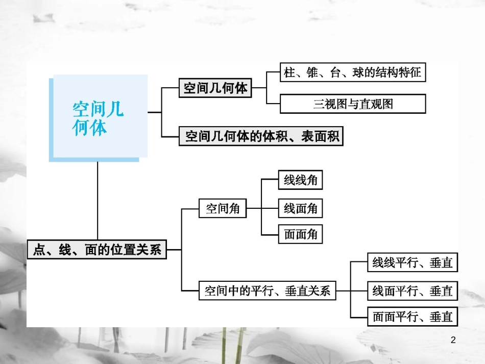 2019届高考数学一轮复习 第八章 立体几何 8.1 空间几何体的结构及其三视图和直观图课件 文 新人教A版_第2页